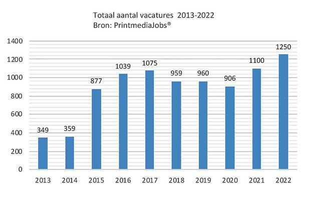 Printmedia-vacatures stijgen met 14 procent na recordjaar 