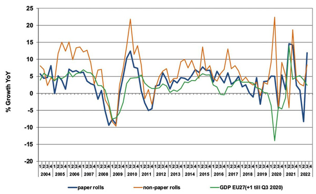 FINAT ziet vraag naar labels herstellen in derde kwartaal 