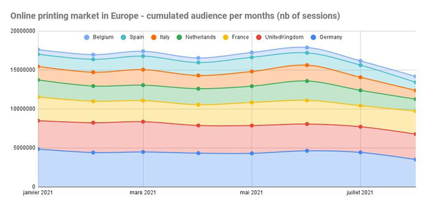 Record d'audience en août pour les imprimeries en ligne belges
