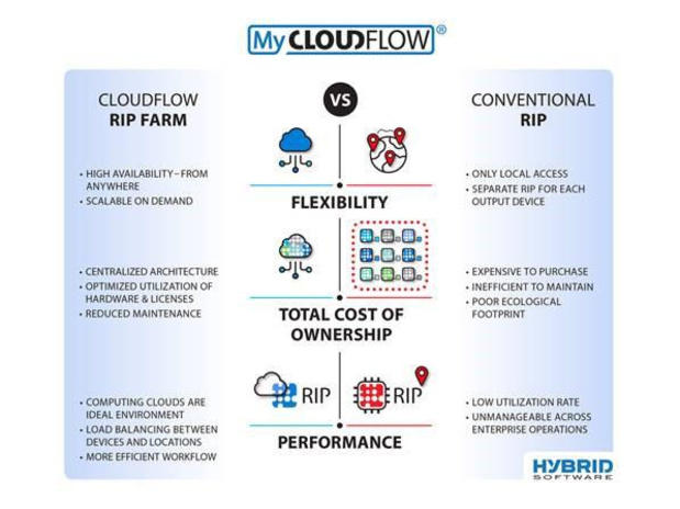 Hybrid Software lance une architecture RIP centralisée pour emballages