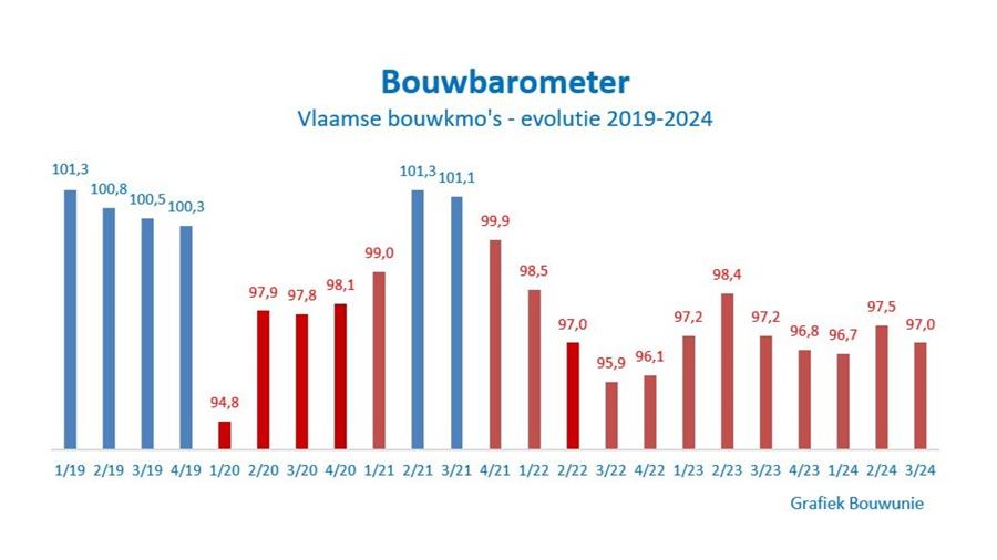 Bouwsector al meer dan 1000 dagen in het rood